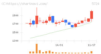 アサカ理研(5724)の日足チャート