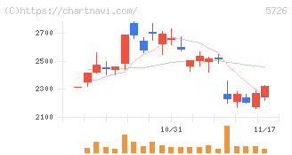 大阪チタニウムテクノロジーズ(5726)の日足チャート