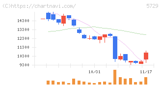 日本精鉱(5729)の日足チャート