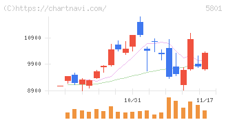 古河電気工業(5801)の日足チャート