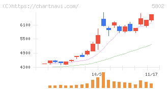 住友電気工業(5802)の日足チャート