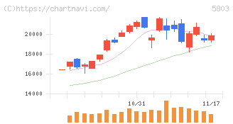 フジクラ(5803)の日足チャート