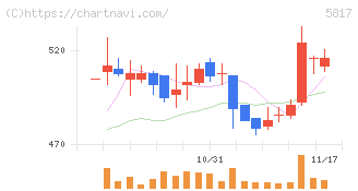 ＪＭＡＣＳ(5817)の日足チャート