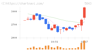 ニッポンインシュア(5843)の日足チャート