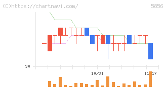 エルアイイーエイチ(5856)の日足チャート