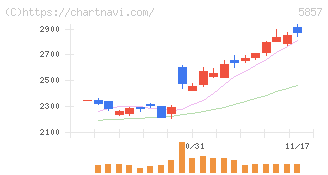 ＡＲＥホールディングス(5857)の日足チャート