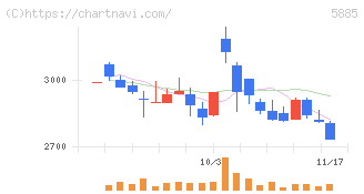 ジーデップ・アドバンス(5885)の日足チャート