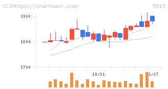 駒井ハルテック(5915)の日足チャート