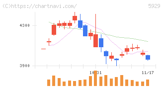 三和ホールディングス(5929)の日足チャート