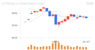 ＬＩＸＩＬ(5938)の日足チャート