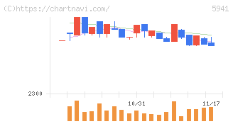 中西製作所(5941)の日足チャート