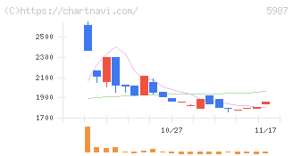 オーネックス(5987)の日足チャート