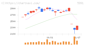 ニッパツ(5991)の日足チャート
