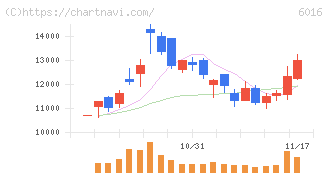ジャパンエンジンコーポレーション(6016)の日足チャート