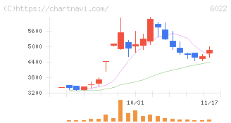 赤阪鐵工所(6022)の日足チャート