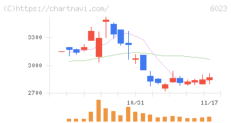ダイハツインフィニアース(6023)の日足チャート