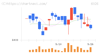 ＧＭＯ　ＴＥＣＨ(6026)の日足チャート