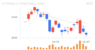 弁護士ドットコム(6027)の日足チャート