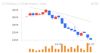 アドベンチャー(6030)の日足チャート