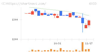 エクストリーム(6033)の日足チャート