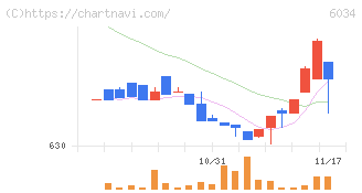 ＭＲＴ(6034)の日足チャート