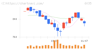 アイ・アールジャパンホールディングス(6035)の日足チャート