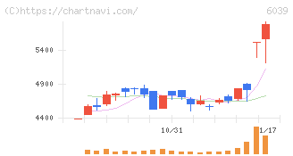日本動物高度医療センター(6039)の日足チャート