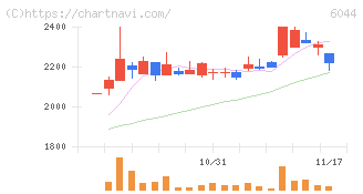三機サービス(6044)の日足チャート