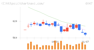 Ｇｕｎｏｓｙ(6047)の日足チャート