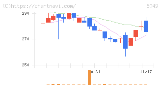 イトクロ(6049)の日足チャート
