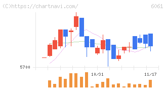 ユニバーサル園芸社(6061)の日足チャート