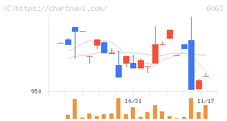 日本エマージェンシーアシスタンス(6063)の日足チャート