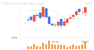キャリアリンク(6070)の日足チャート