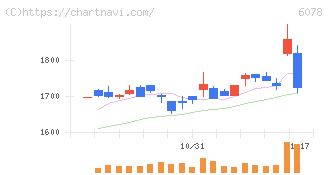バリューＨＲ(6078)の日足チャート