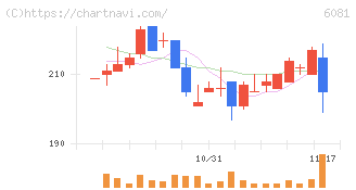アライドアーキテクツ(6081)の日足チャート