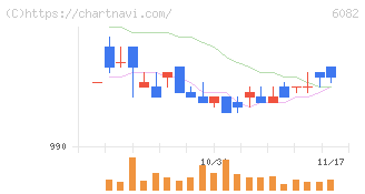 ライドオンエクスプレスホールディングス(6082)の日足チャート