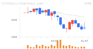 シンメンテホールディングス(6086)の日足チャート