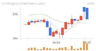 ウエスコホールディングス(6091)の日足チャート