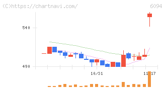 フリークアウト・ホールディングス(6094)の日足チャート