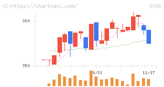 レアジョブ(6096)の日足チャート