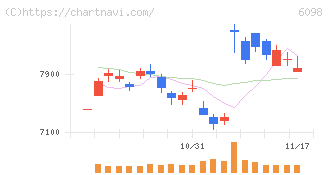 リクルートホールディングス(6098)の日足チャート