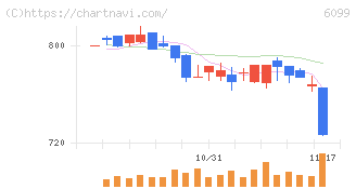 エラン(6099)の日足チャート