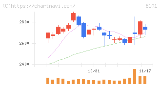ツガミ(6101)の日足チャート