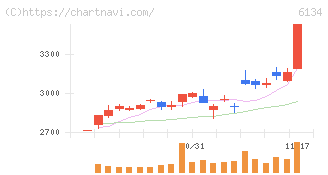 ＦＵＪＩ(6134)の日足チャート
