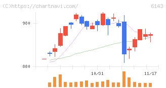 ソディック(6143)の日足チャート