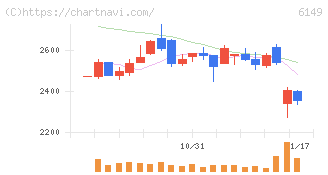 小田原エンジニアリング(6149)の日足チャート
