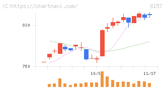 日進工具(6157)の日足チャート