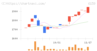 ミクロン精密(6159)の日足チャート
