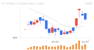 パンチ工業(6165)の日足チャート