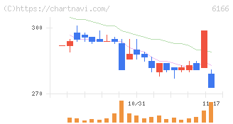 中村超硬(6166)の日足チャート